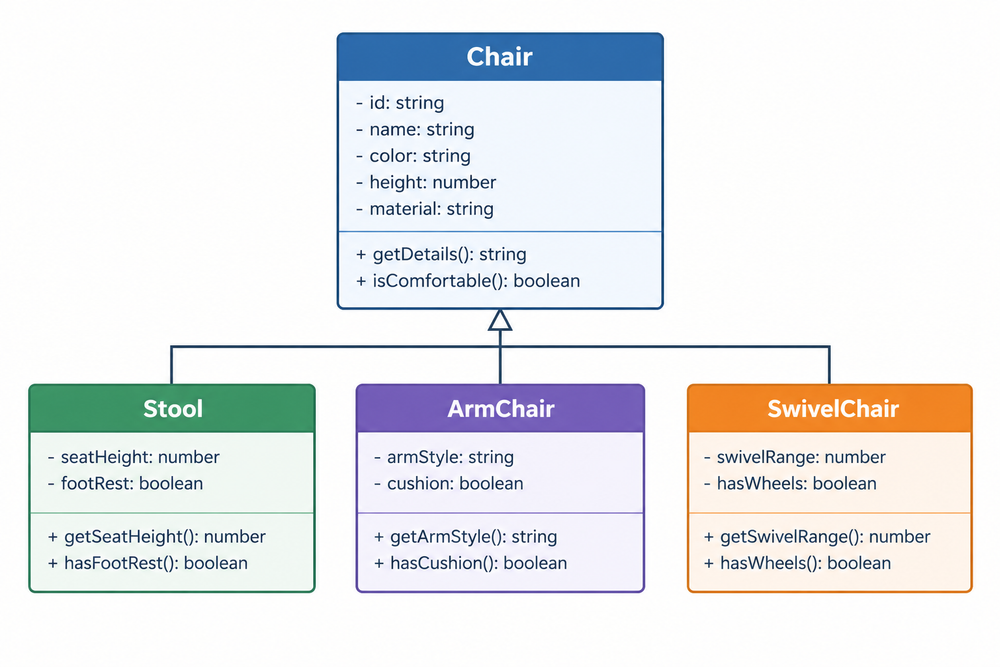 UML diagram showing the properties and relationships between the parent chair and child objects: stool, arm chair, and swivel.
